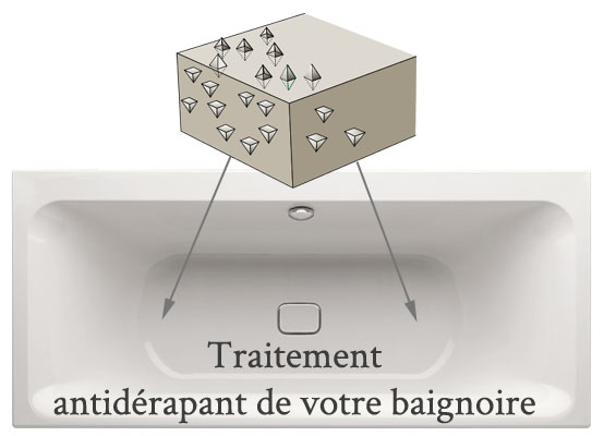 Traitement antidérapant de votre baignoire